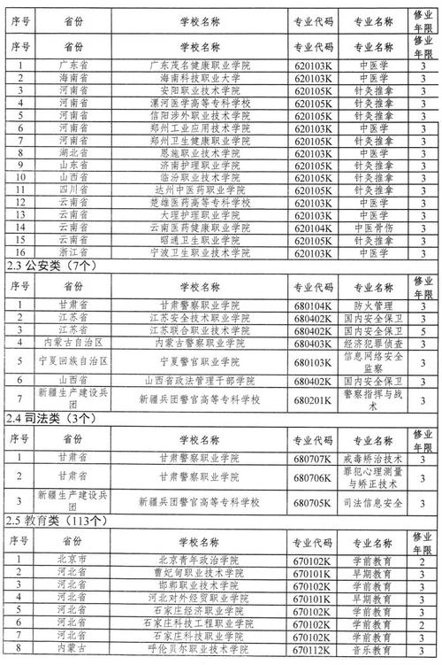 国家控制布点专业什么意思 学类资讯