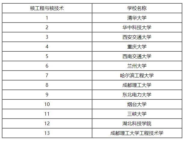 核专业大学有哪些 学类资讯