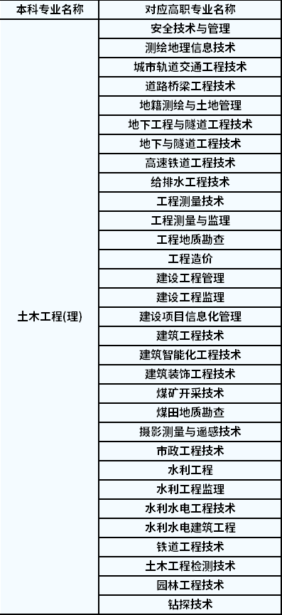 土木建筑类包括哪些专业 学类资讯