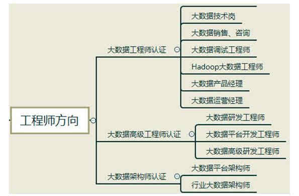 大数据的主要研究方向有哪些 学类资讯