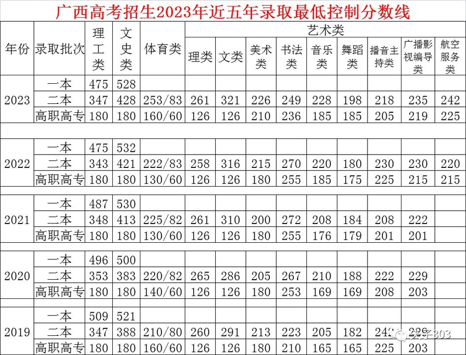 2023年广西高考400分左右能上什么大学 学类资讯