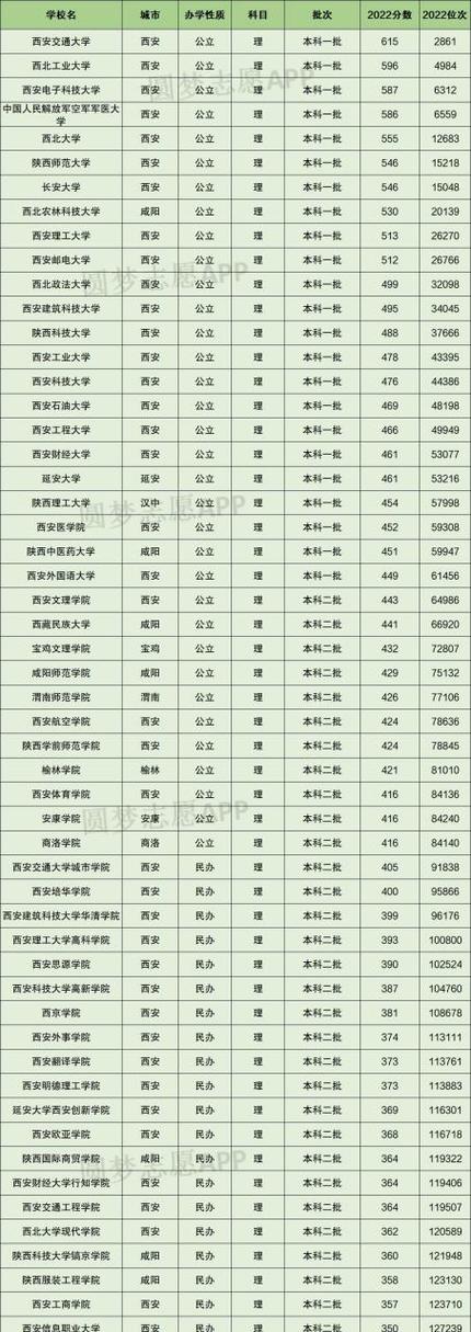 陕西2023年高考300分左右能上什么大学 学类资讯