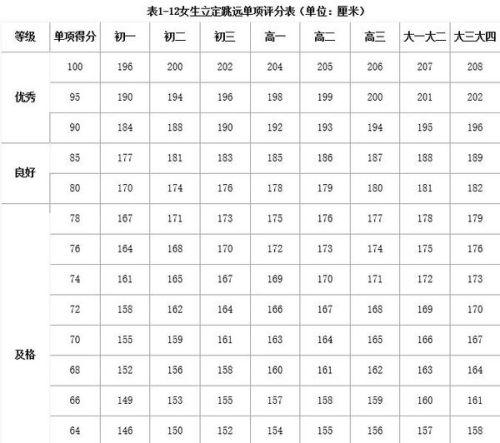 大学生体测跳远多少米及格 学类资讯