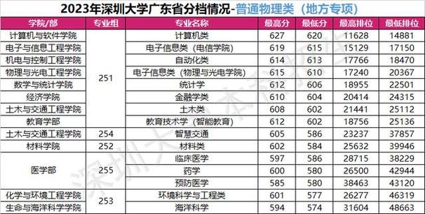 深圳大学排名全国第几名 学类资讯