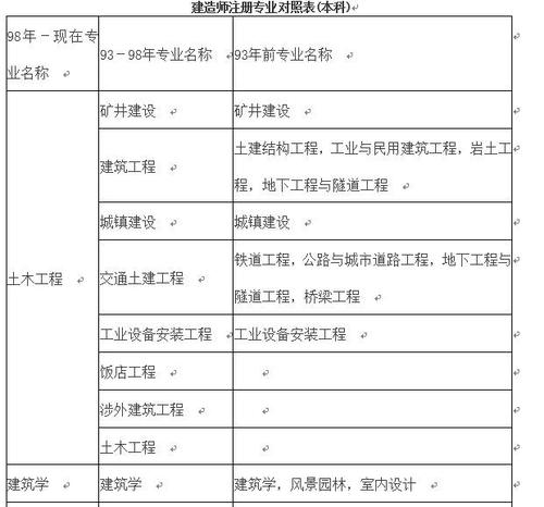 机电二级建造师报考专业要求是什么 学类资讯