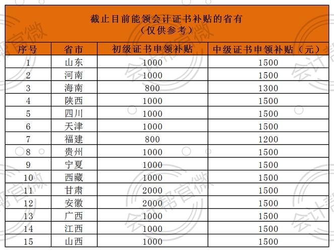 初级会计职称补贴怎么申请 学类资讯