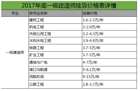 成都考一级建造师需要多少钱 学类资讯