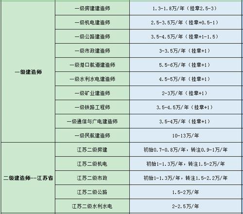 一级建造师只挂证每年多少钱 学类资讯