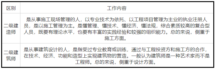 二级建筑师和二级建造师的区别 学类资讯