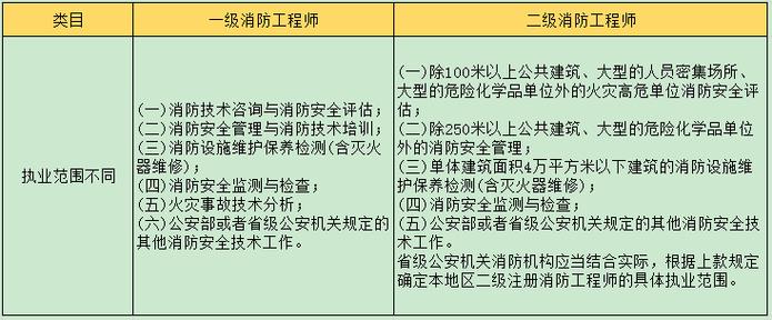 报考二级消防工程师要求满足哪些条件 学类资讯