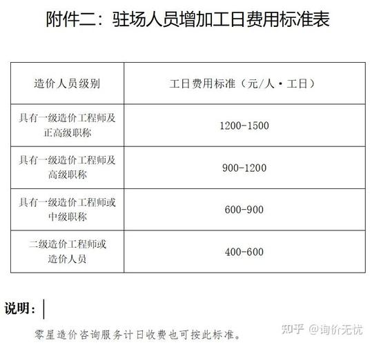 吉林一级造价师工资一般是多少 学类资讯