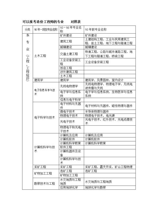 会计专业能报考二级造价师吗 学类资讯