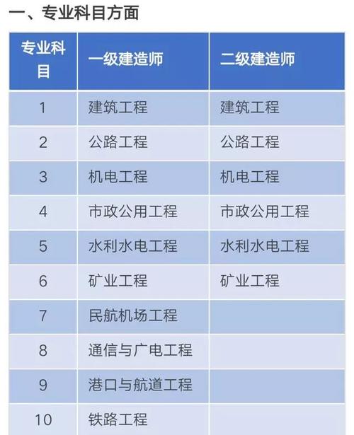 二建证和一建证的区别 学类资讯