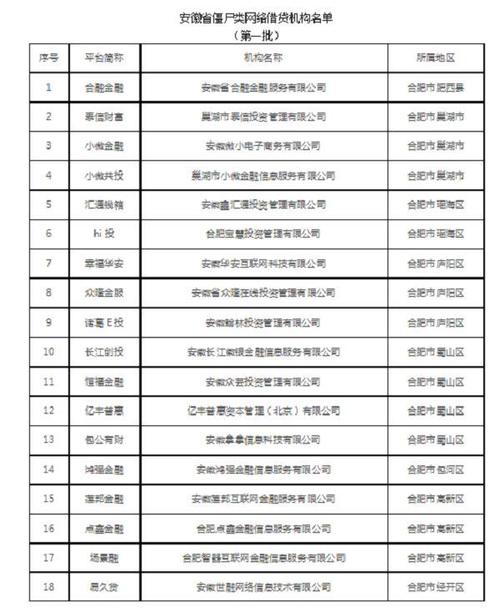 安徽32家“僵尸类”网络借贷机构名单公布(金融服务有限公司借贷互联网投资) 汽修知识