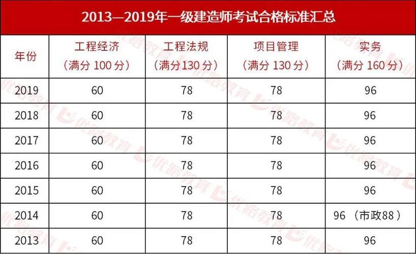 广西一级建造师合格分数线是多少 学类资讯