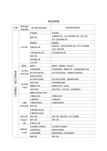 一建专业有几个类别 学类资讯