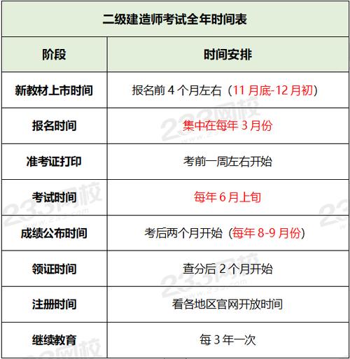 天津2023年二级建造师报名时间是几月 学类资讯