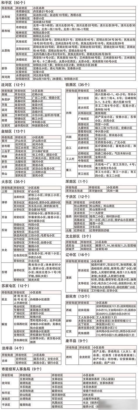 今年沈阳63个老旧小区改造点位确定 5月开工 快看有没有你家(小区改造老旧居民东区) 汽修知识