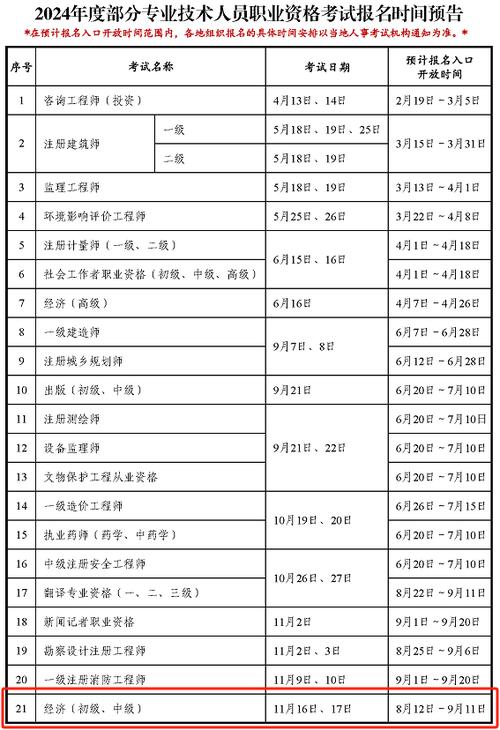 安徽中级经济师报名时间2023 学类资讯