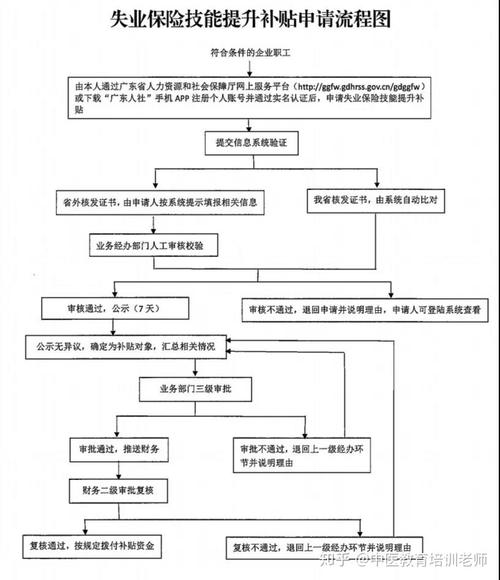 健康管理师申请补贴详细流程是什么 学类资讯