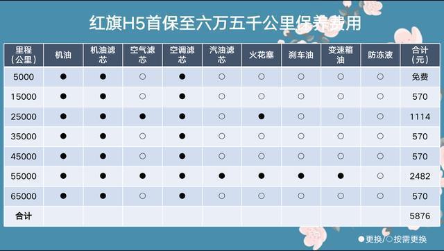 红旗H5漆面受损修复多少钱？漆面如何保养及注意事项？(多少钱表面打蜡抛光受损) 汽修知识