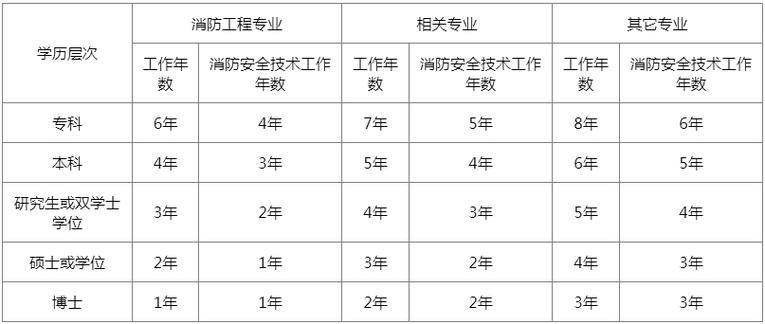 青海消防证报考条件有哪些 学类资讯