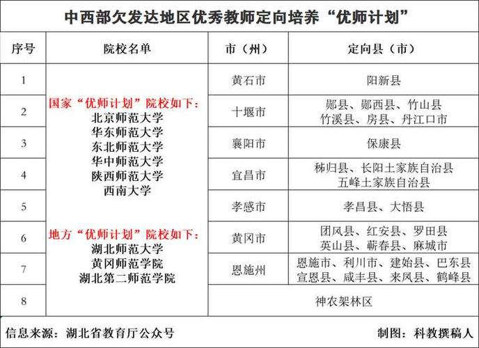 贵州优师计划定向县有哪些 学类资讯