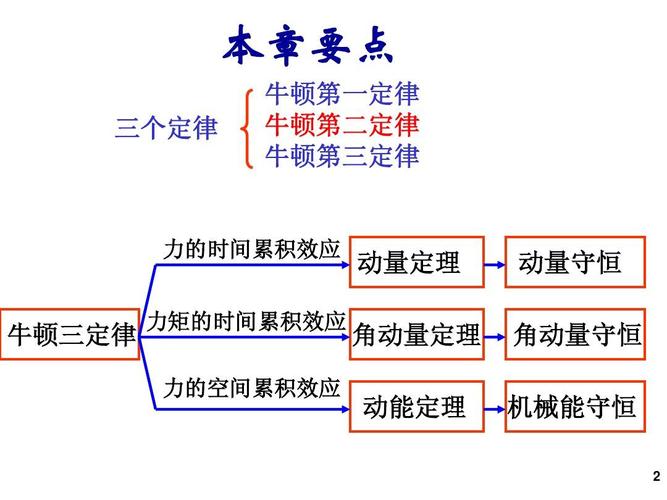 牛顿三大定律分别是什么 学类资讯