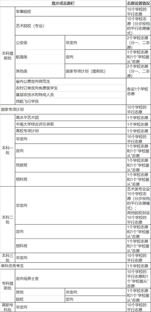 湖南平行志愿可以一次填几所学校 学类资讯