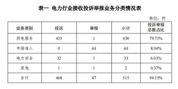 东北能源监管局2019年12月份12398热线受理处理情况通报(能源信息受理热线举报) 汽修知识