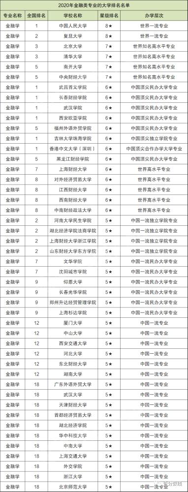 开设金融管理专业大学有哪些 学类资讯