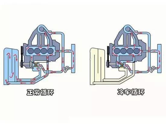 导致冷却液不循环(冷却液油泵循环主轴导致) 汽修知识 导致冷却液不循环(冷却液油泵循环主轴导致) 汽修知识