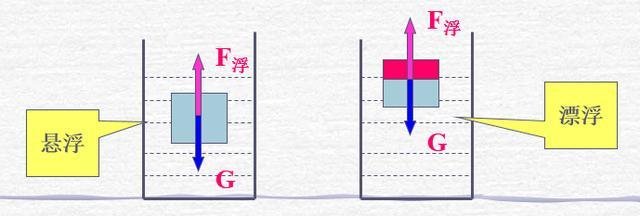 悬浮和漂浮的区别 学类资讯