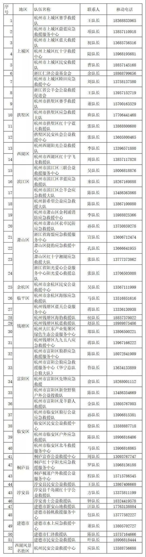 这份社会救援队伍联系表千万收好(联系人电话台风防汛指挥部) 汽修知识