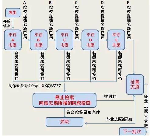 江西专升本平行志愿录取顺序是什么 学类资讯