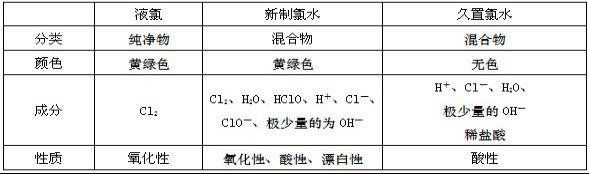 新制氯水和久置氯水的区别 学类资讯