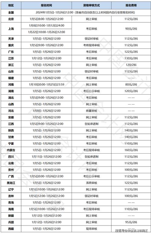 初级会计证报名时间是多久 学类资讯