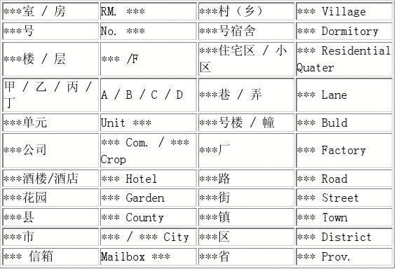 中国地址用英文格式怎么写 学类资讯
