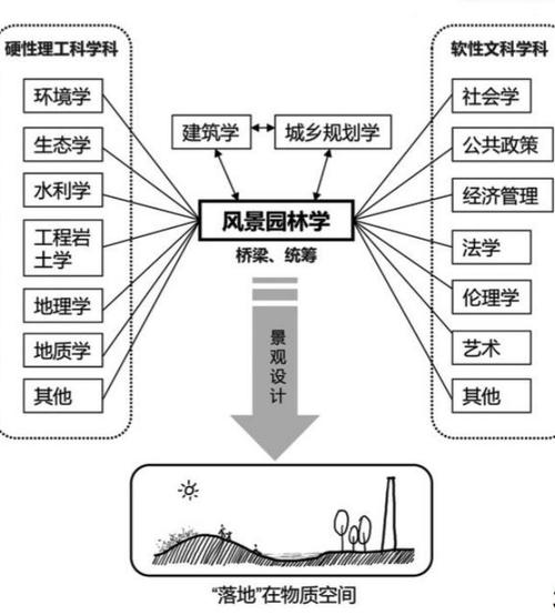 景观学专业介绍是什么 学类资讯