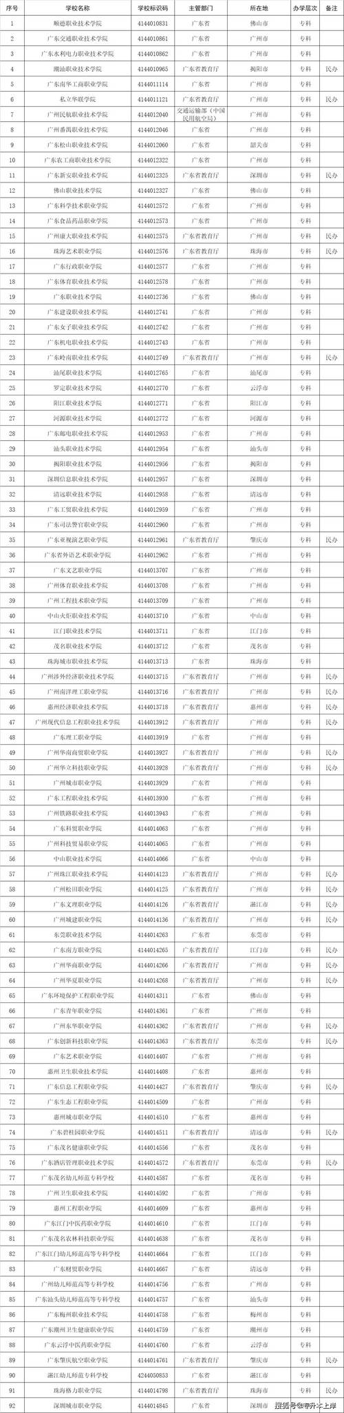 贵州省哪些本科院校招专科生 学类资讯