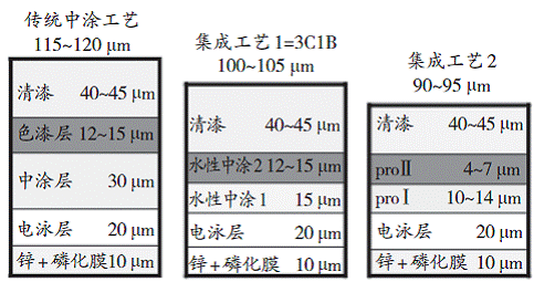 你知道吗？(漆膜厚度是指组分涂料) 汽修知识