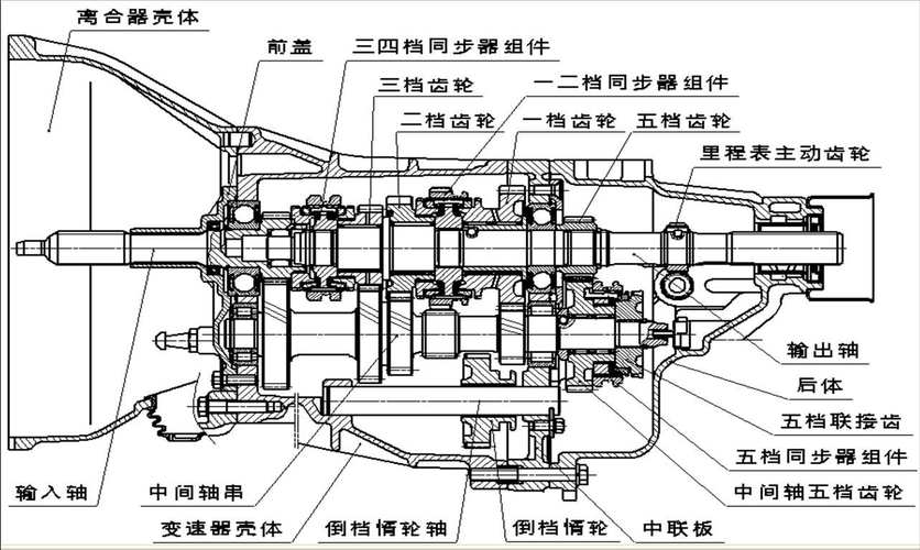 景联国际 一汽解放通用战术车CA1122J变速箱变速器总成解剖教学(变速器结构组件底座脚轮) 汽修知识