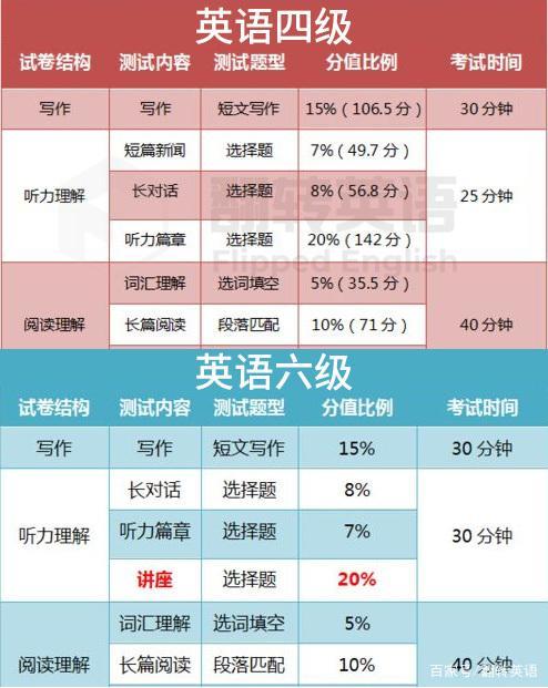 专四和四级有什么区别 学类资讯