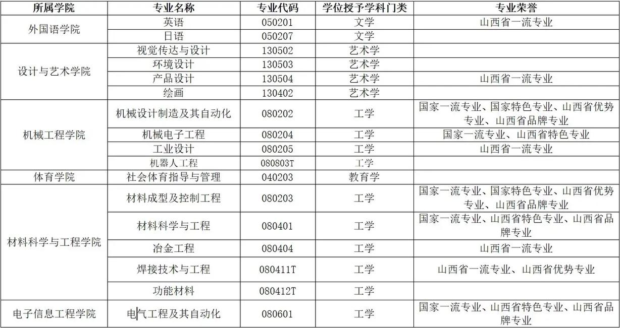 山西科技大学属于几本 学类资讯