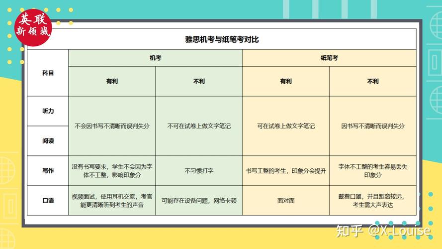 雅思机考和纸笔的区别 学类资讯