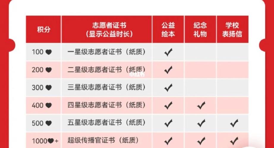 志愿时长多少换一学分 学类资讯