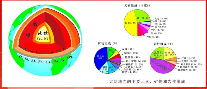 地壳主要成分是什么元素 学类资讯