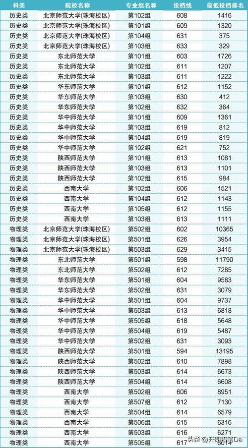 省属公费师范生有哪些学校 学类资讯