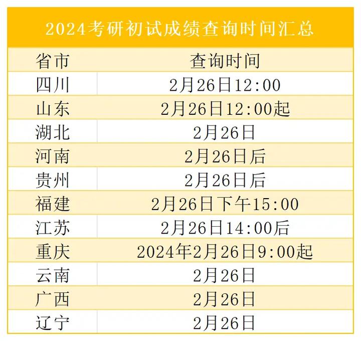 考研每个学校出成绩时间一样吗 学类资讯