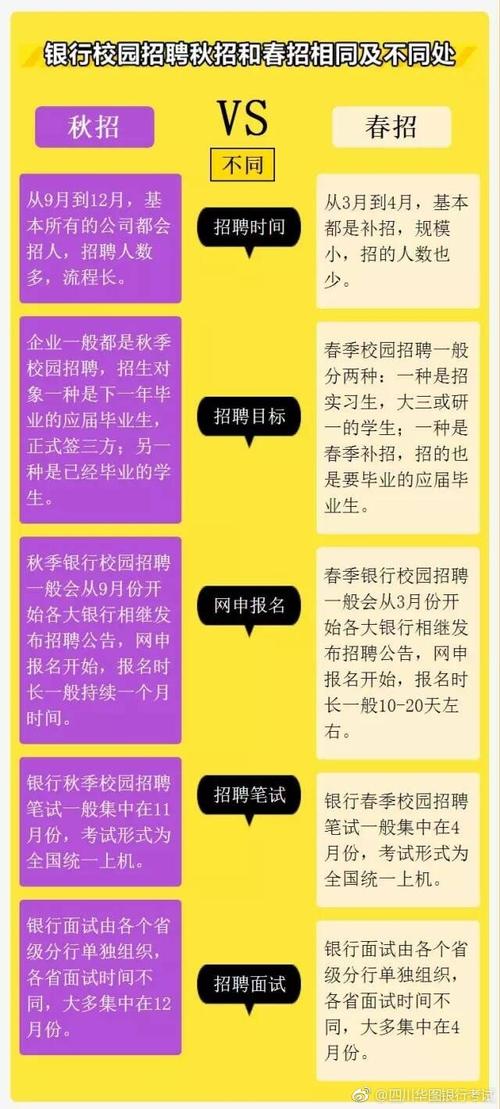 银行社招和校招的区别 学类资讯